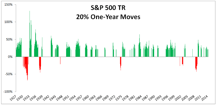 S&P 500 TR 2% One Year Moves