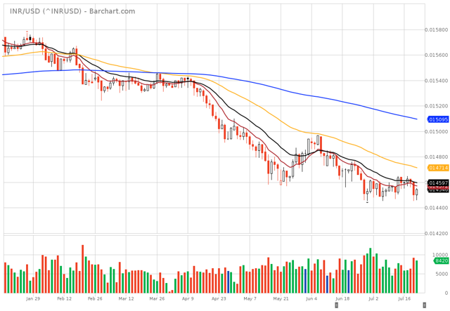 INR/USD Chart