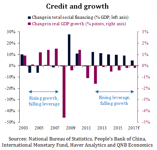 Credit And Growth
