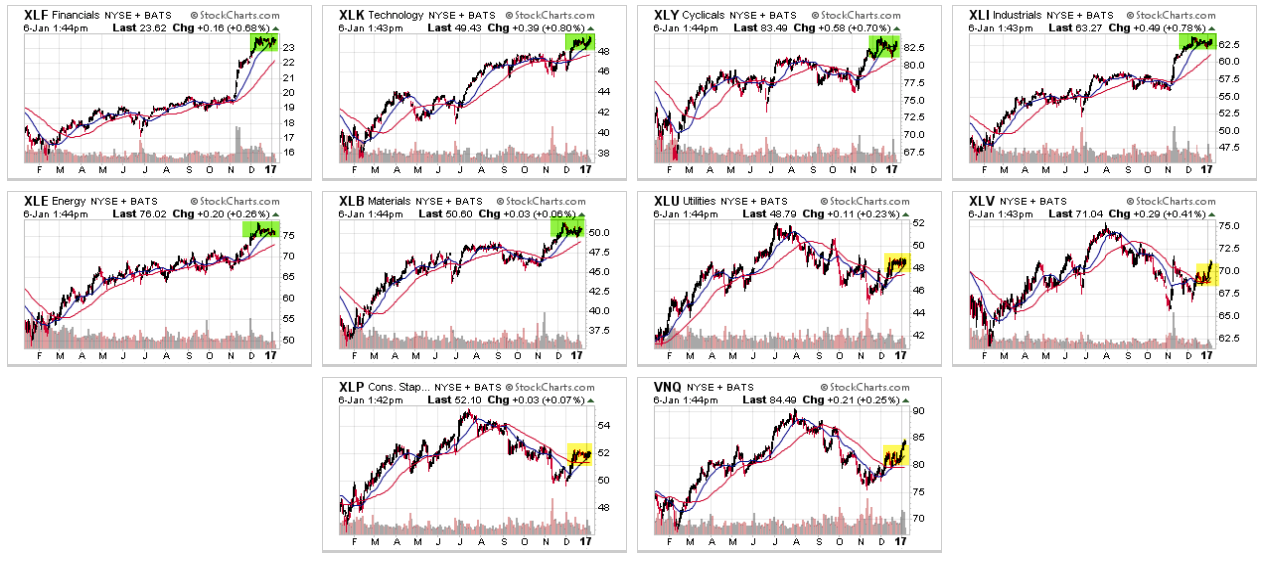 Cyclical and Defensive Sectors YTD
