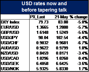 USD Rates