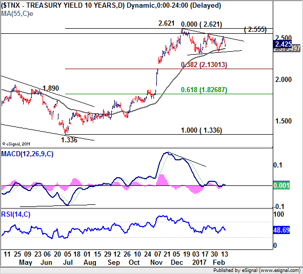 TNX - Treasury Yield 10 Year