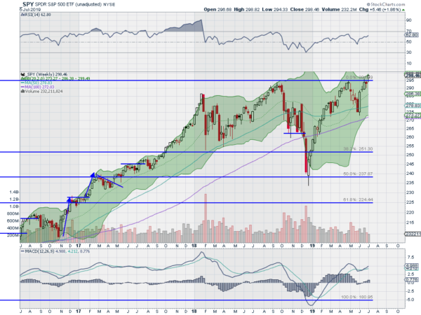 SPY Weekly Chart