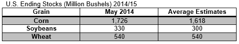 US Ending Stocks 2014/2015 US Ending Stocks 2014/2015