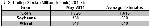 US Ending Stocks 2014/2015