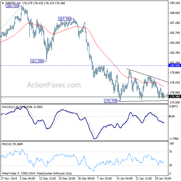 GBP/JPY 4 Hours Chart