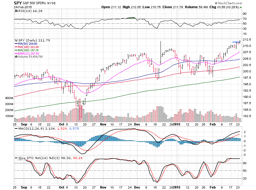 SPY Daily Chart