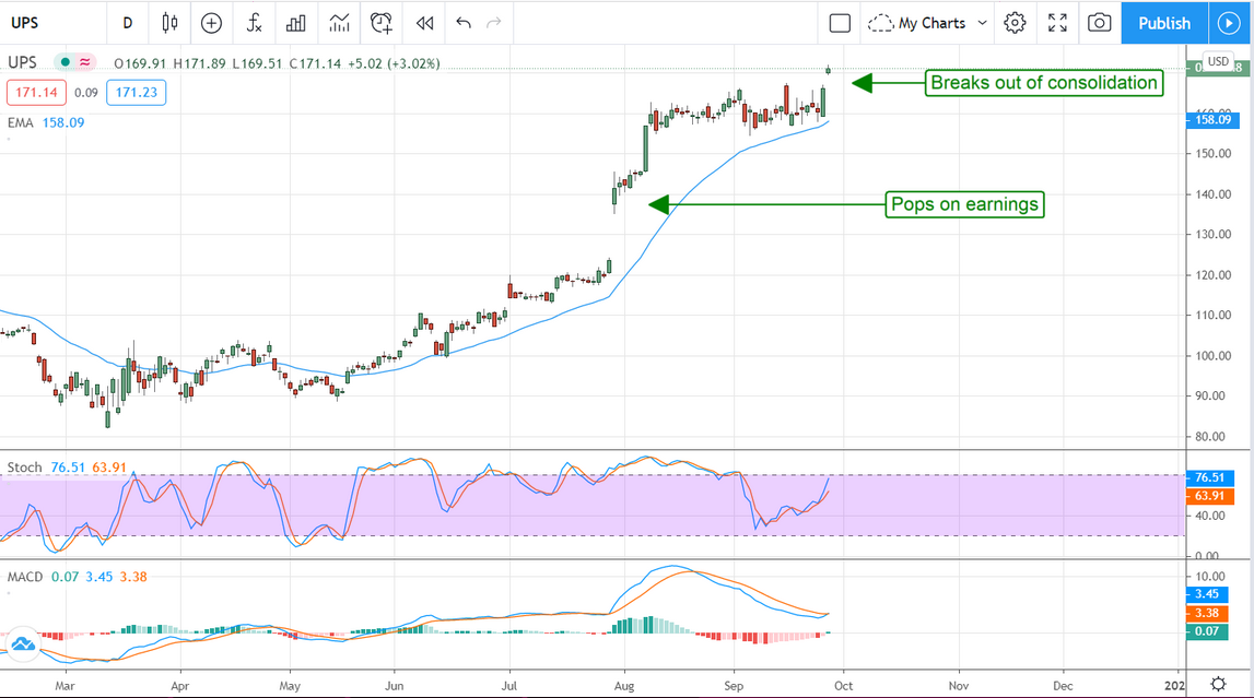 UPS Stock Chart