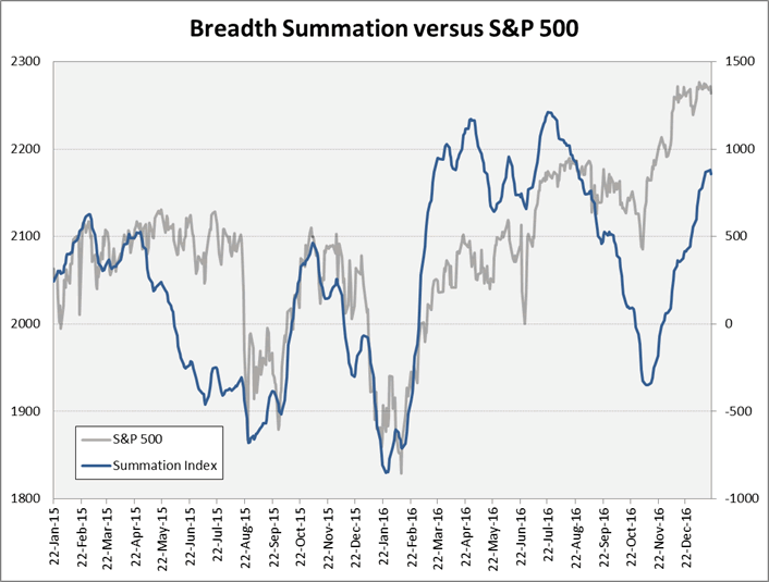 Breadth Summation vs. S&P 500