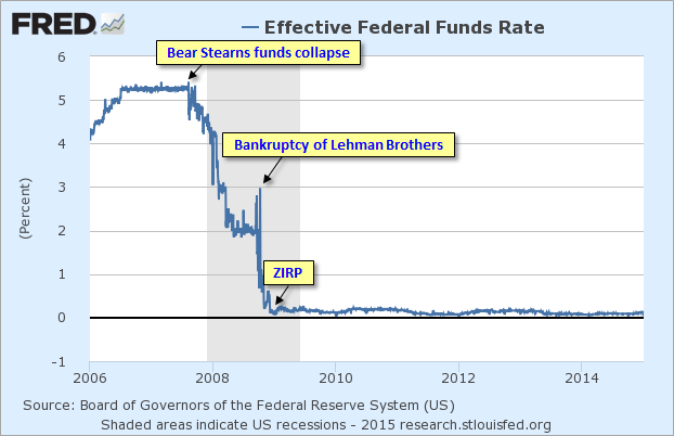 Effective Federal Funds Rate