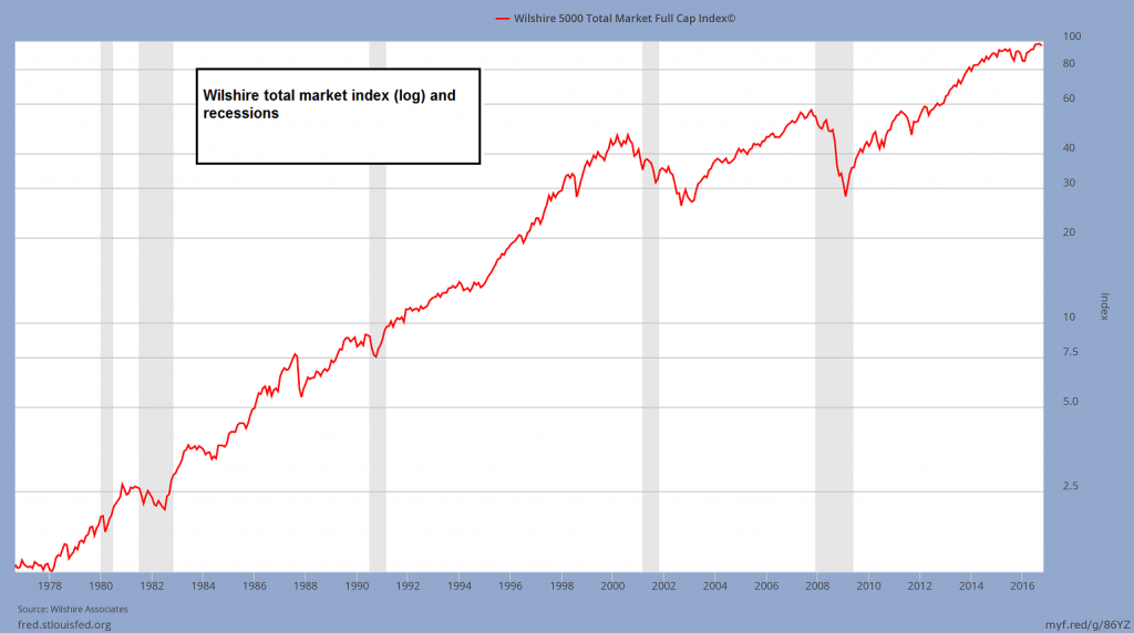 Wilshire 5000 Chart