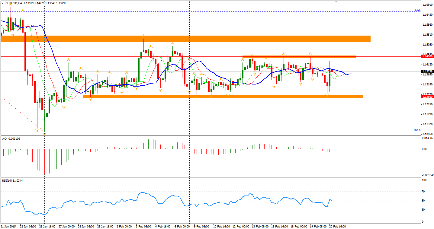 EUR/USD 4 Hourly Chart