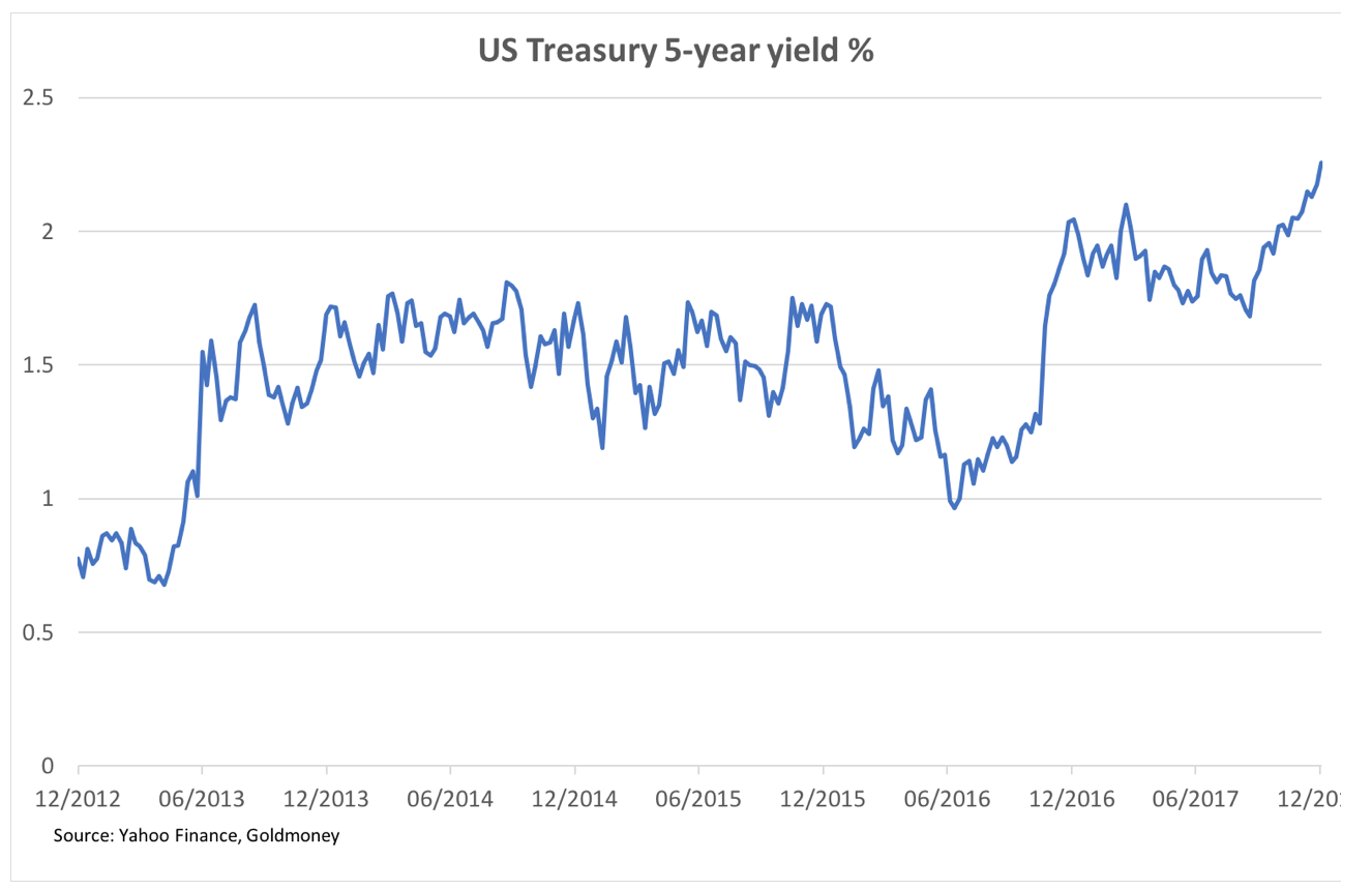 US Treasury 5-year Yield