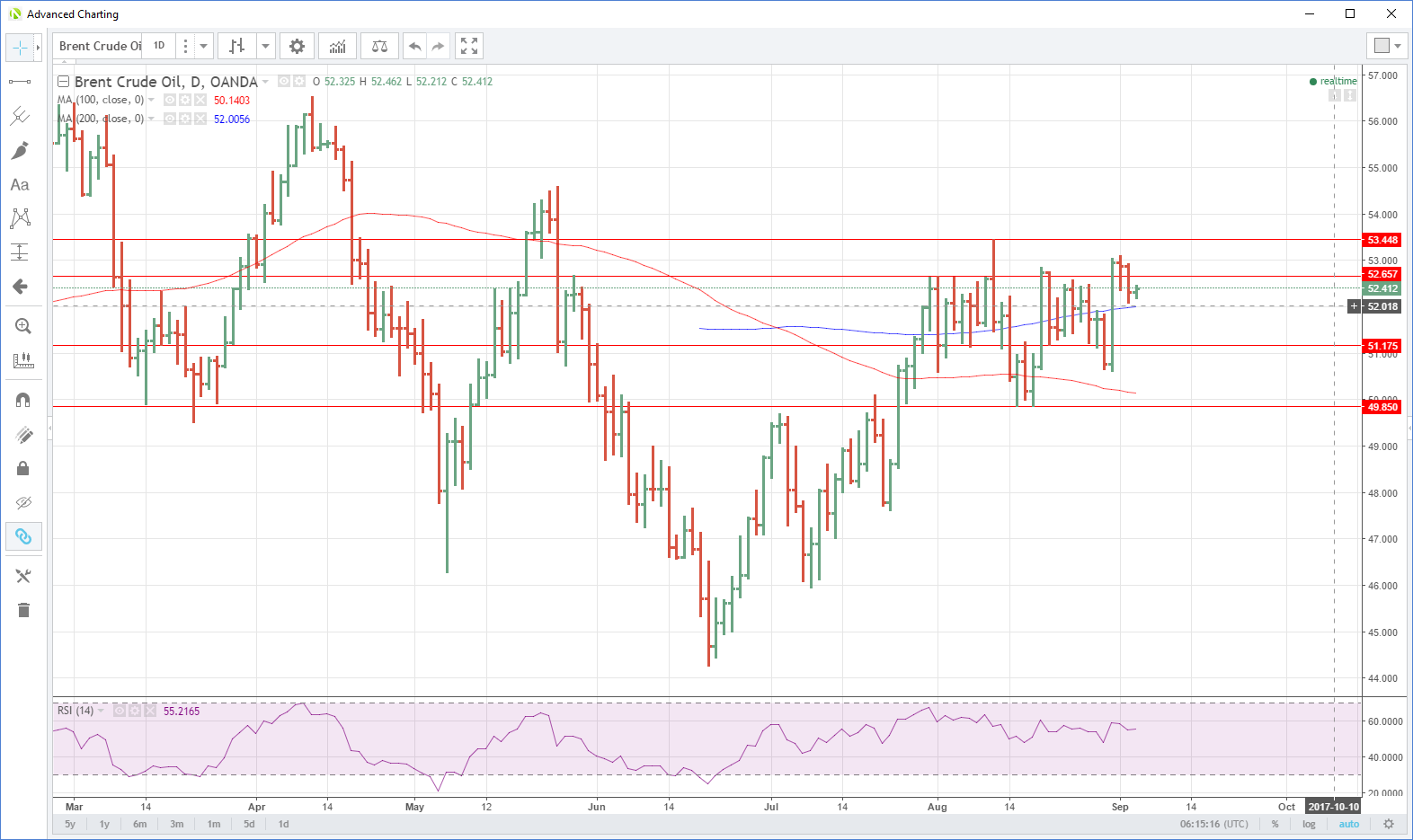 Brent Crude Daily