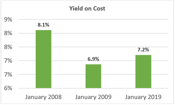 Yield On Cost