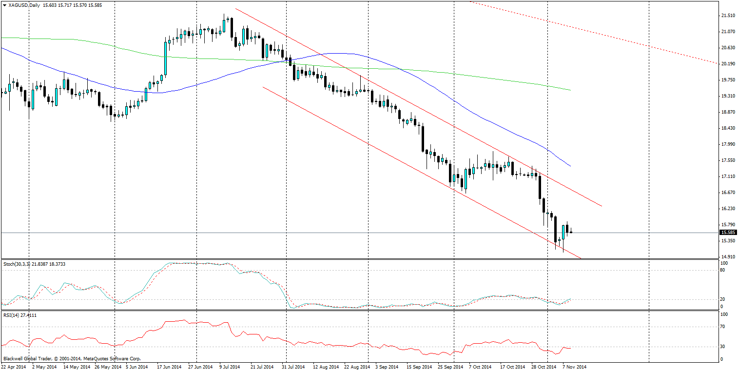 XAU/USD Daily