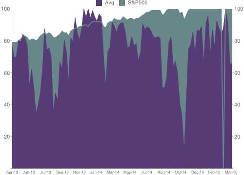 S&P 500 Vs. Average Chart