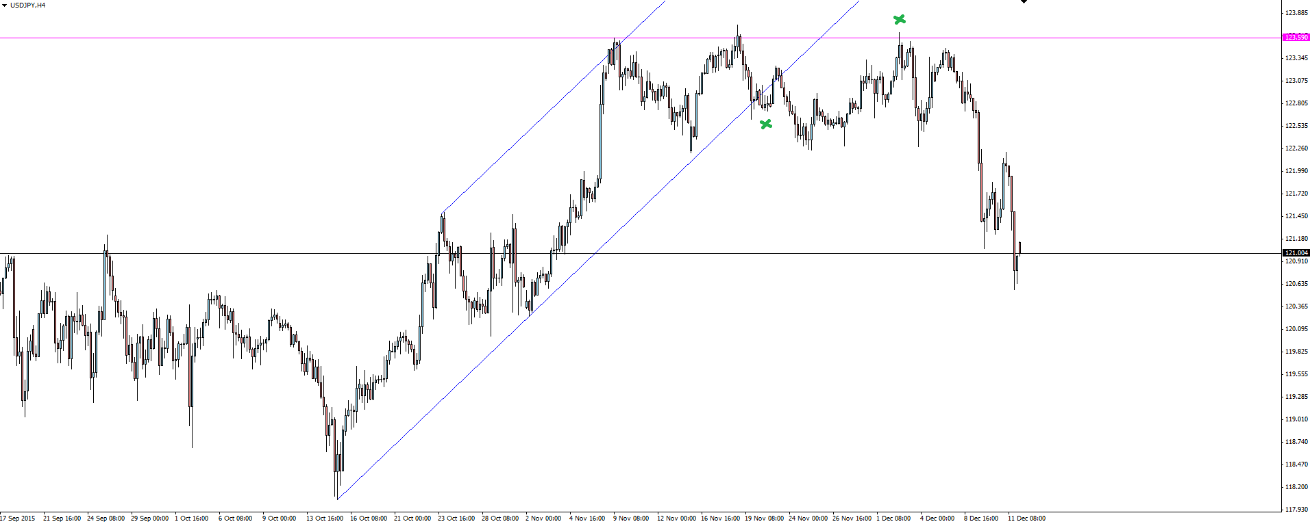 USD/JPY 4 Hourly Chart