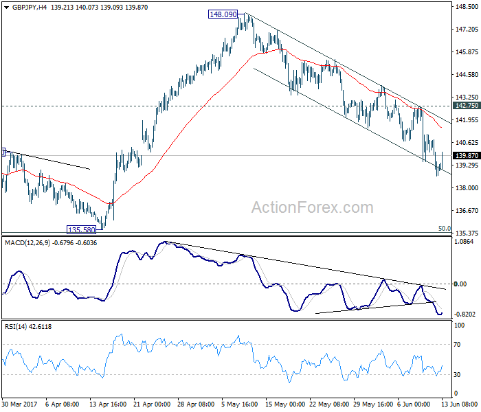 GBP/JPY 4 Hours Chart