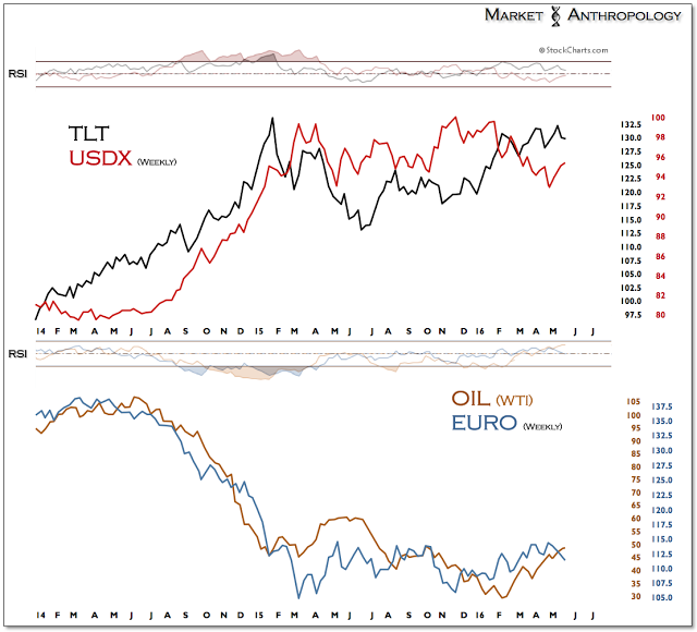T-Bills Vs. USD (top), Oil Vs. EUR