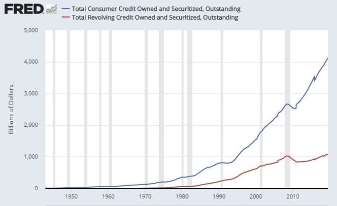 Total Consumer Credit Owned And Securitized Outstanding