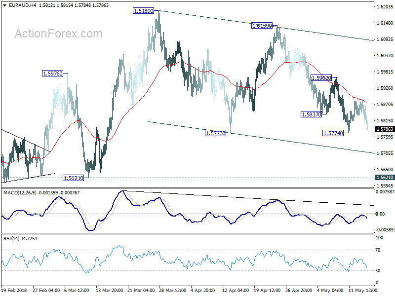 EUR/AUD 4 Hour Chart