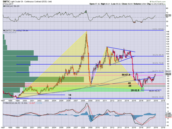 Long-Term Crude Oil