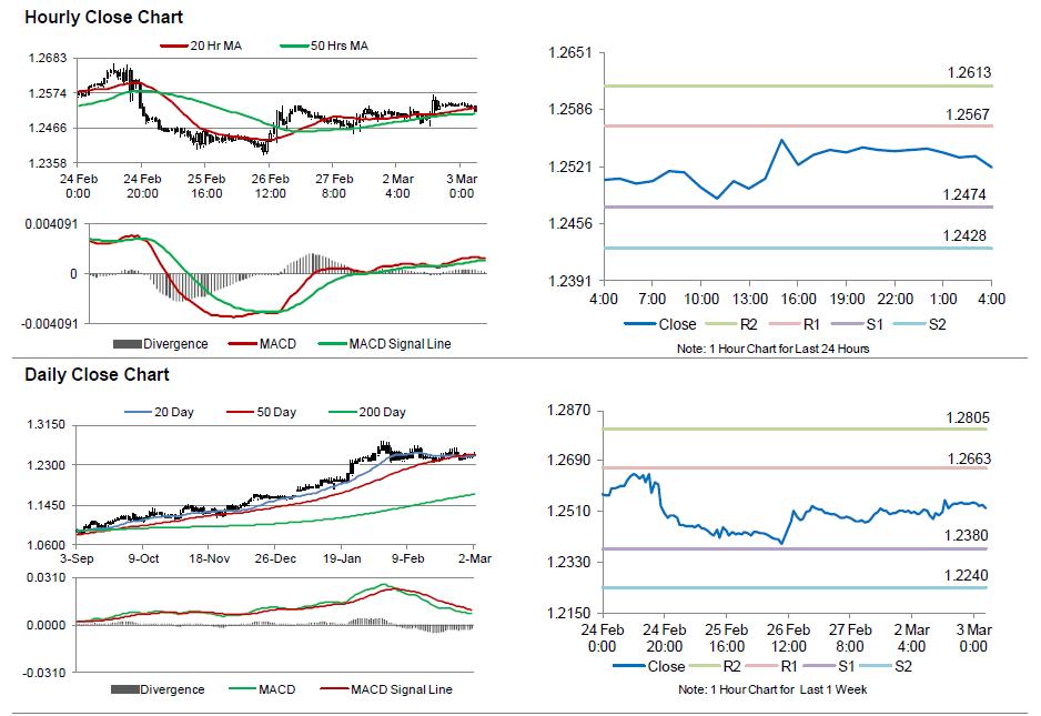 USD/CAD Hourly Close Chart