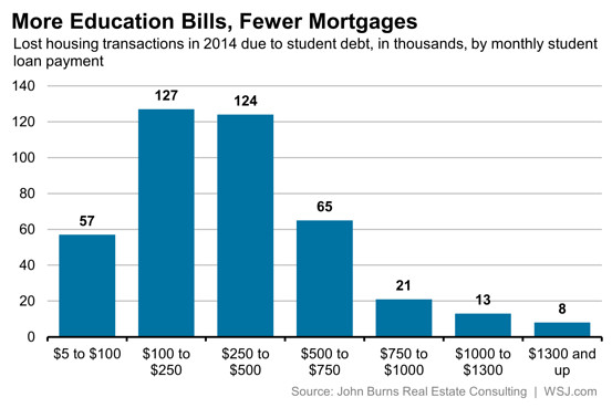 More Student Debt, Fewer Mortgages