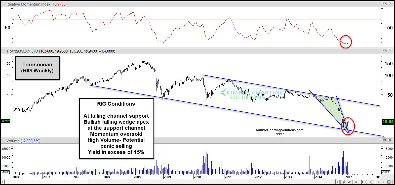 RIG weekly Chart