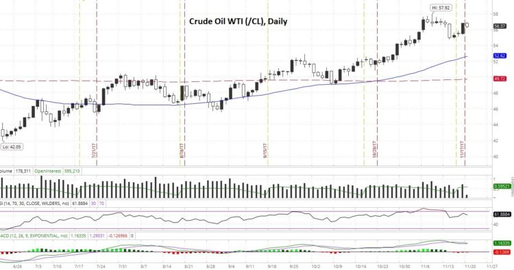 Daily Crude Oil (WTI)