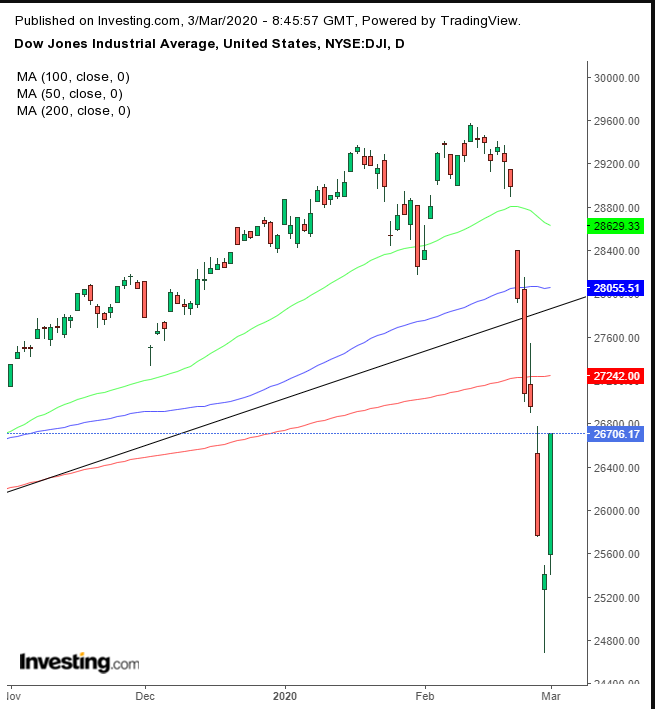 Dow Daily Chart