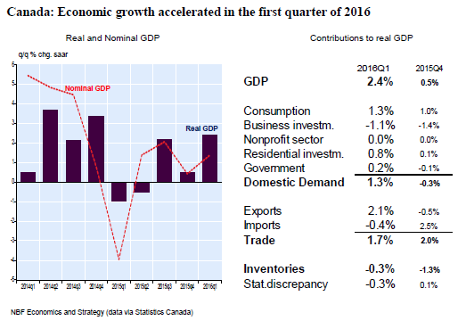 Economic Growth Accelerated In The First Quarter Of 2016