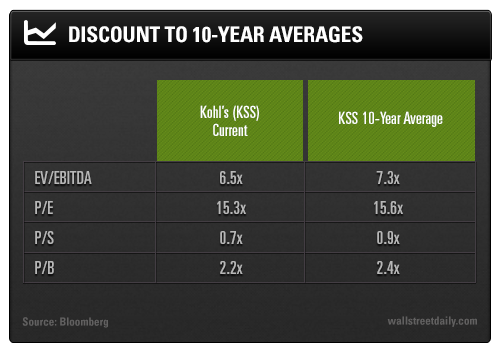 Discount to 10-Year Averages