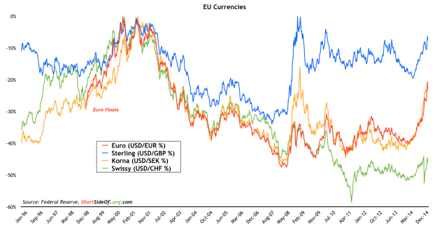 EU Currencies and the USD 1996-Present