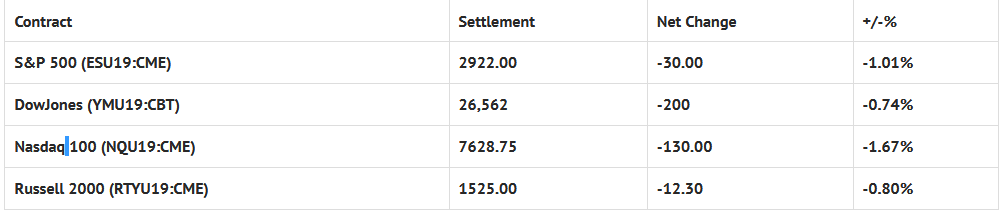 Index Futures Net Changes And Settlements