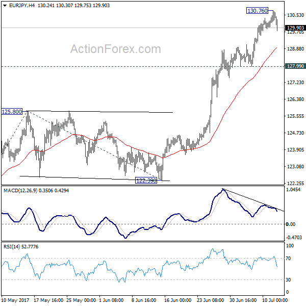 EUR/JPY 4 Hours Chart