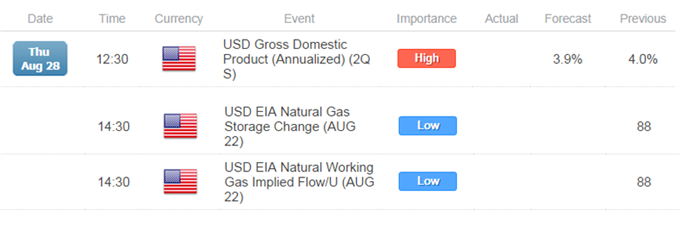 Natural Gas Prods $4.0 Ahead Of Supply Data, USD Stumble Supports Gold 