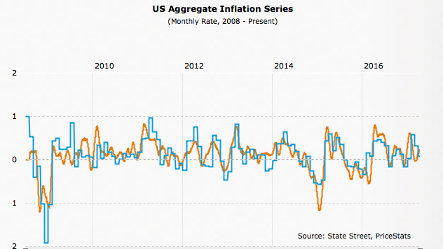 US Aggregate Inflation Series