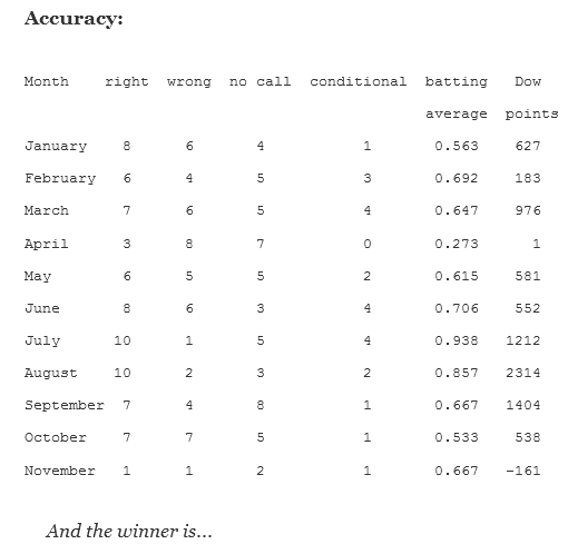 Average Points