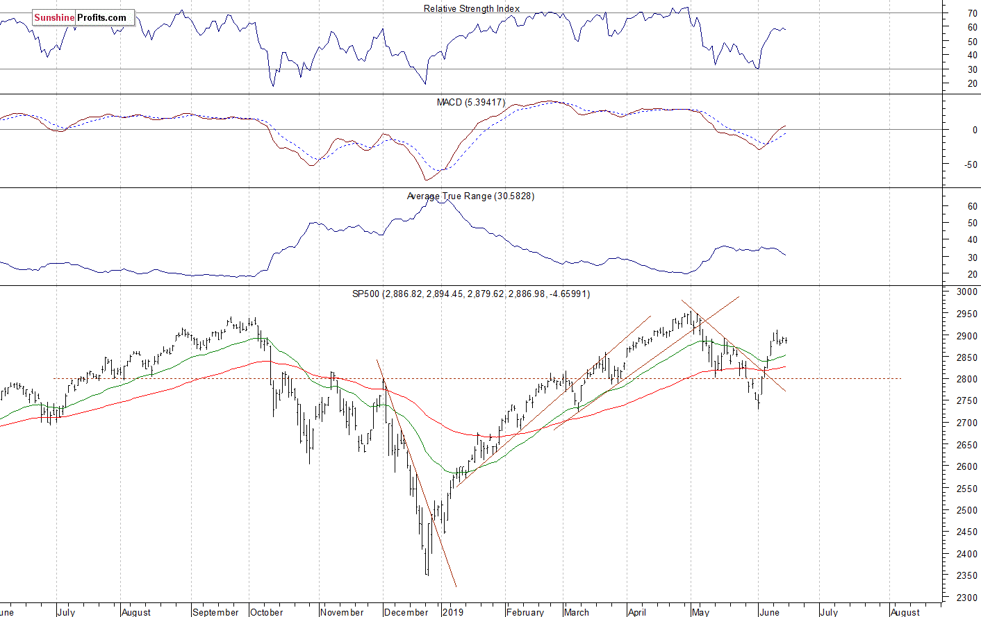 S&P 500 Index Month-Long Downward Trend Line