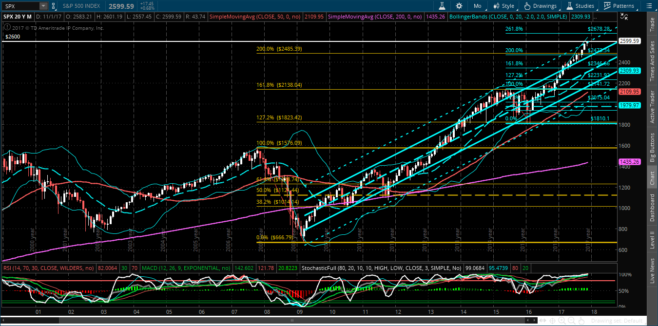 S&P 500 Monthly 1997-2017