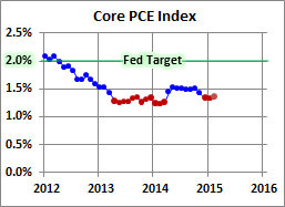 Core PCE Index
