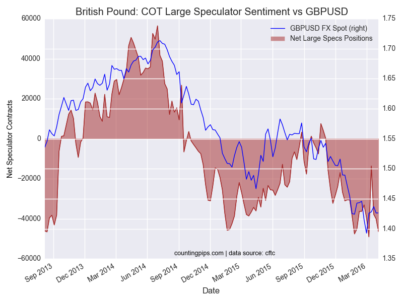 GBP: Large Speculator Sentiment vs GBP/USD