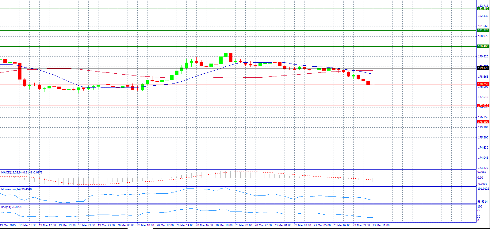 GBP/JPY 30-Minute Chart