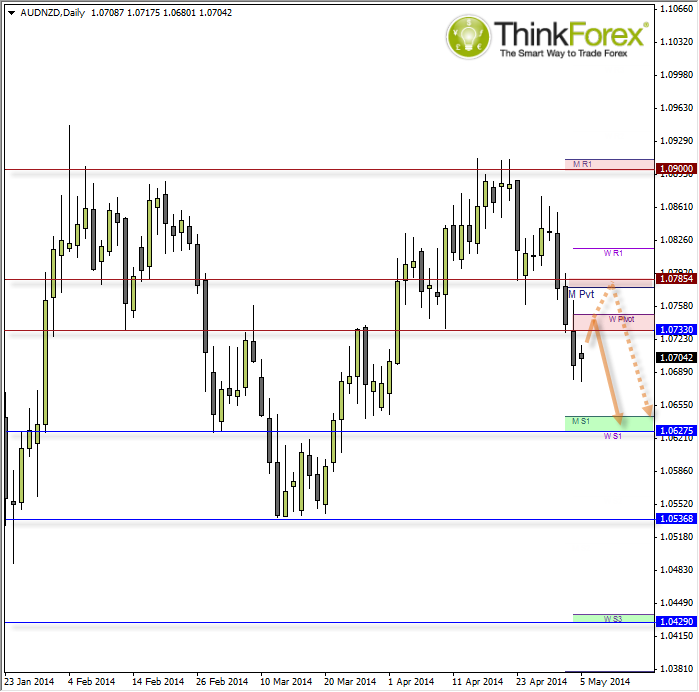 AUD/NZD Chart