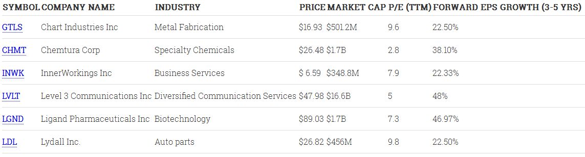 Price Market Cap - Misc. Companies