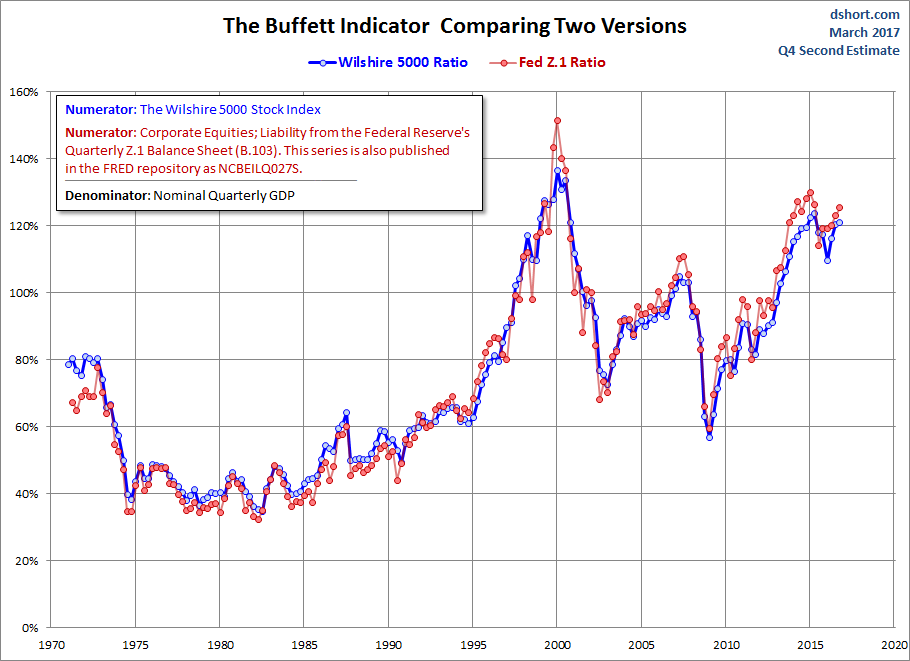 Buffett Indicator Comparing Two Versions