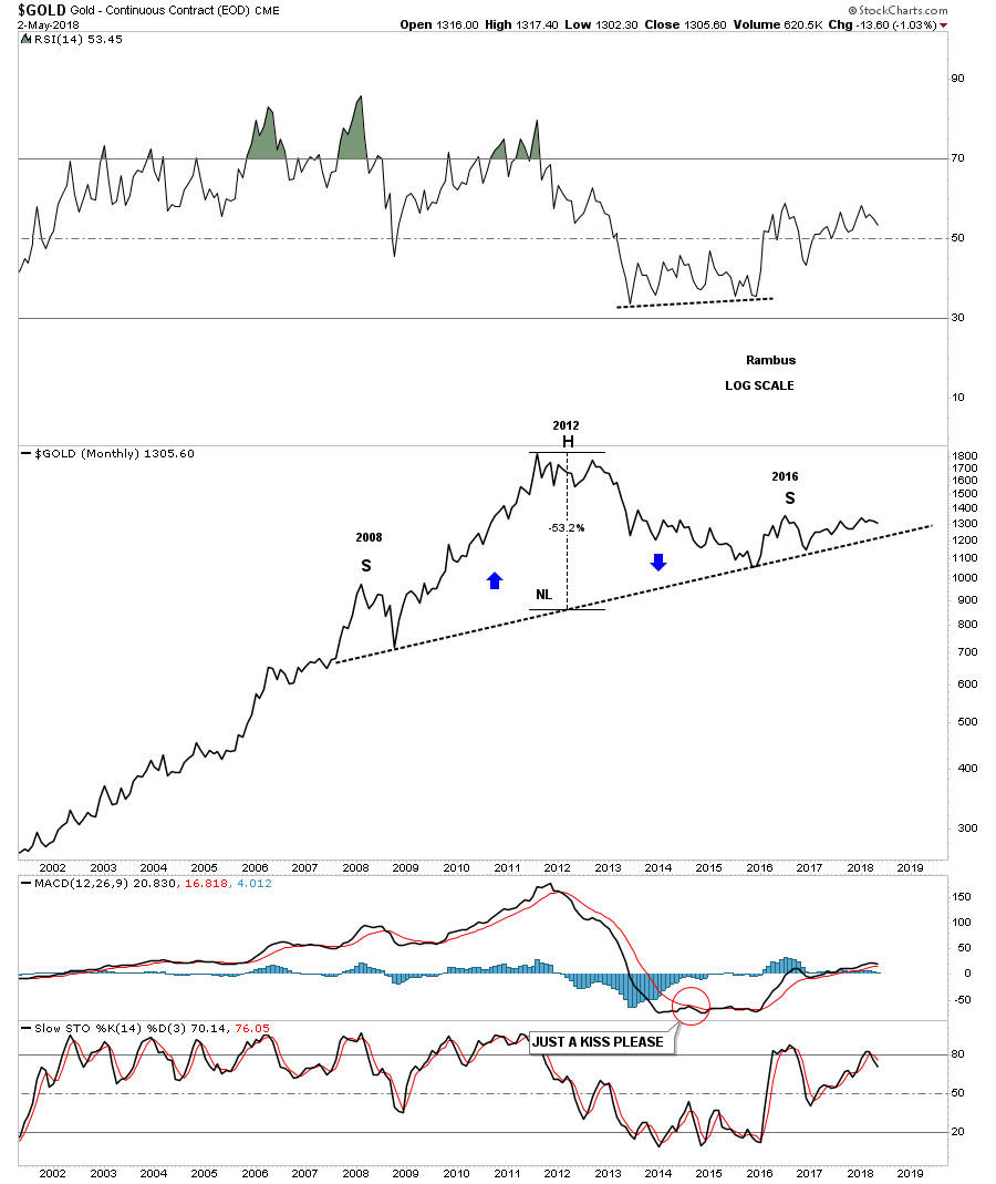 Gold Monthly 2001-2018