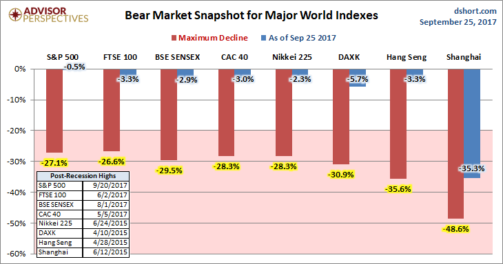 Global Bear Markets